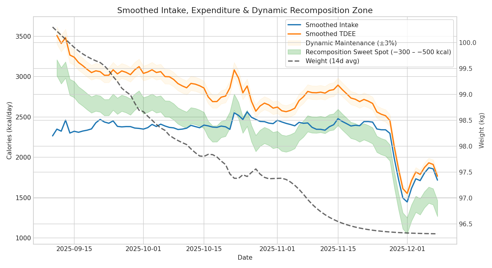 Smoothed intake vs TDEE chart